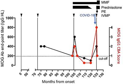 Case Report: Myelin Oligodendrocyte Glycoprotein Antibody-Associated Relapse With COVID-19